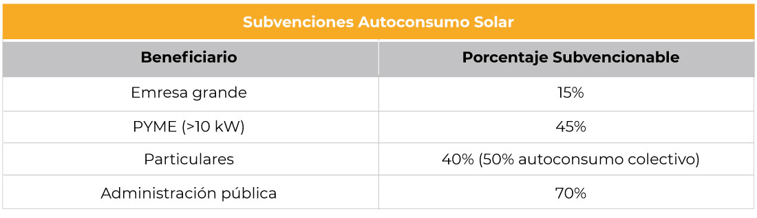 porcentajes-subvencionables-autoconsumo-solar